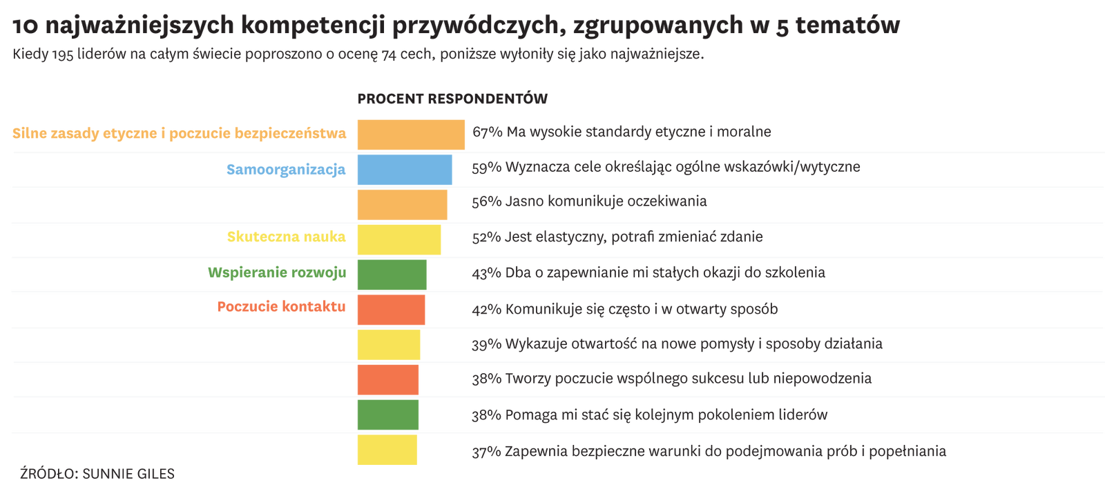 Oto, zdaniem liderów z całego świata, najważniejsze kompetencje przywódcze