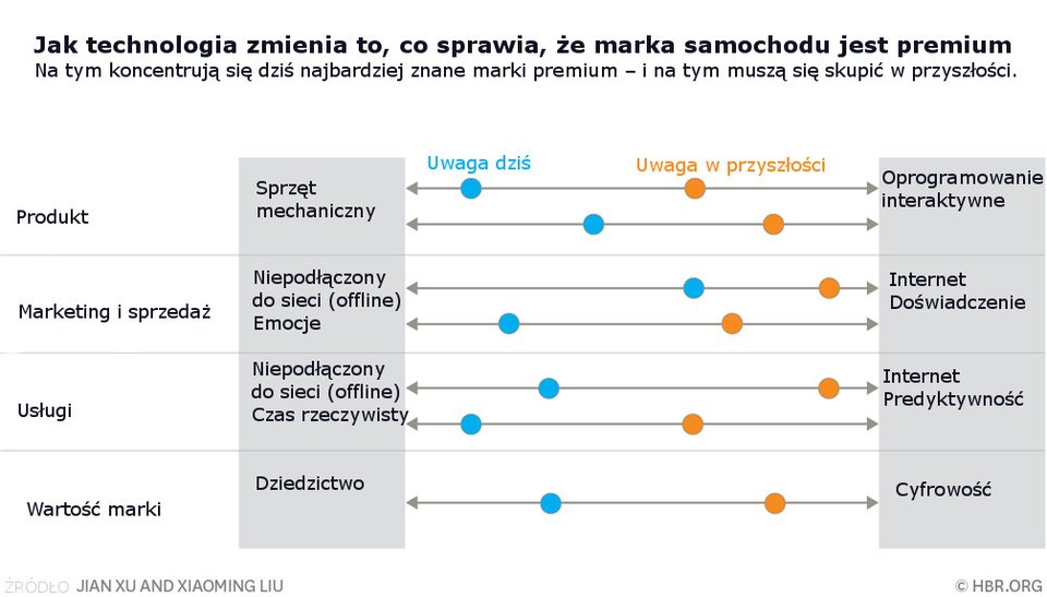 Technologia zmienia rzeczywistość marek samochodowych klasy premium