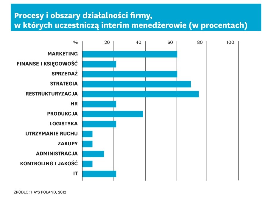 W Polsce tymczasowi menedżerowie są niedoceniani