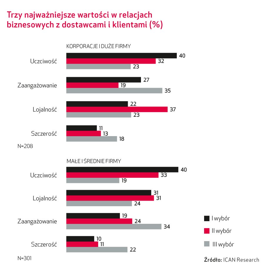 Budujące relacje dużych i małych