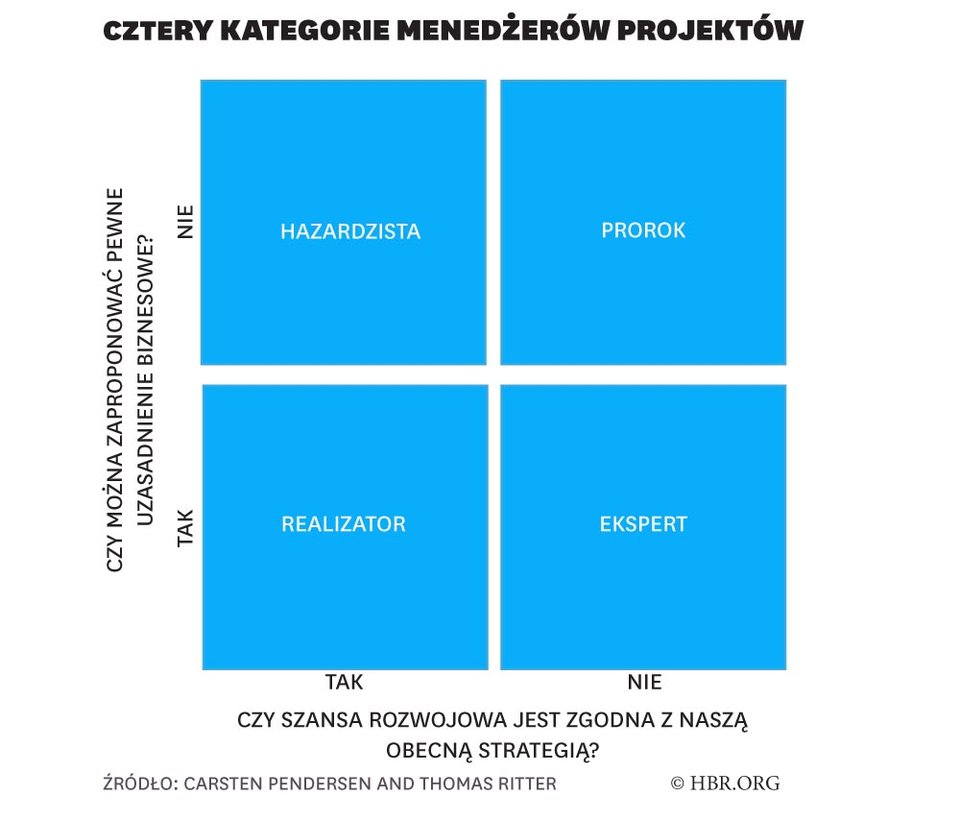 Cztery kategorie menedżerów projektów