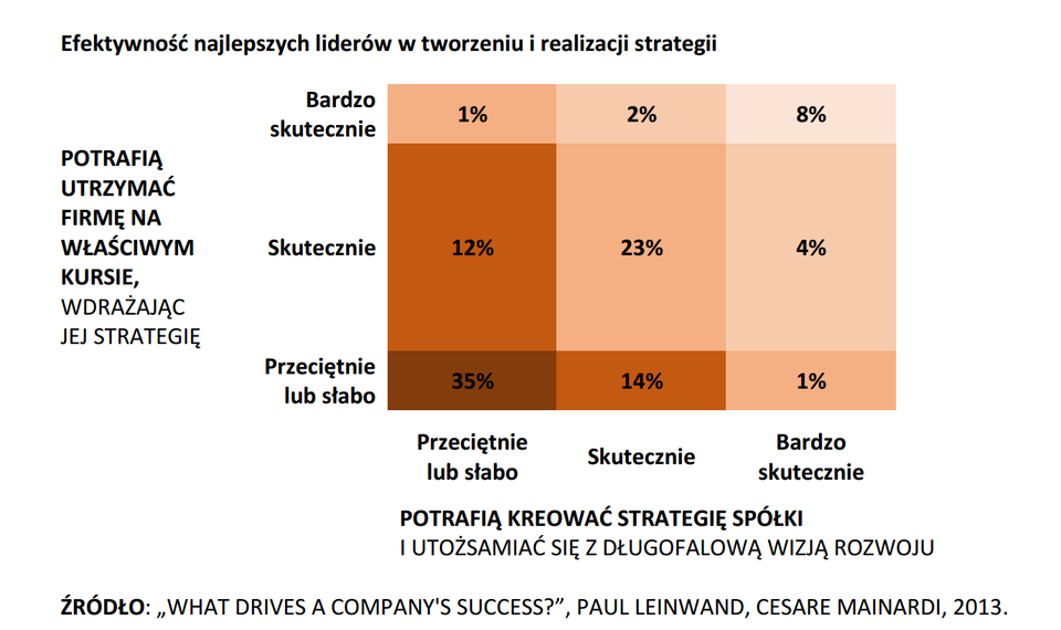 Strategia i wdrożenie są tym samym