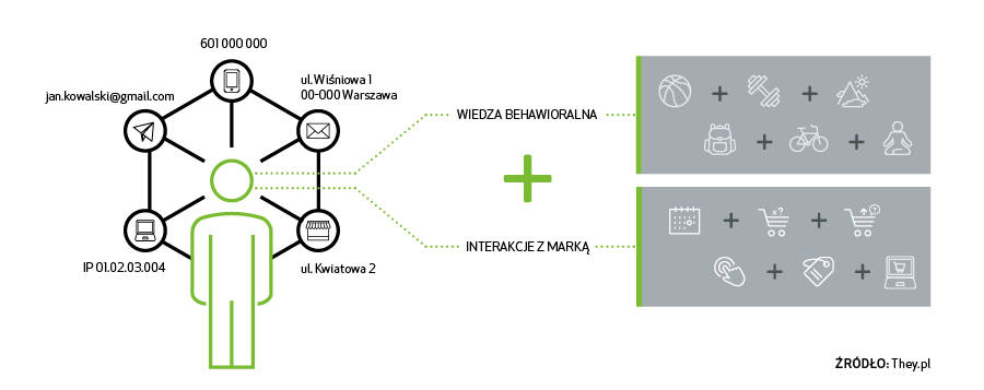 Skuteczny e-CRM w strategii omnichannel to konieczność