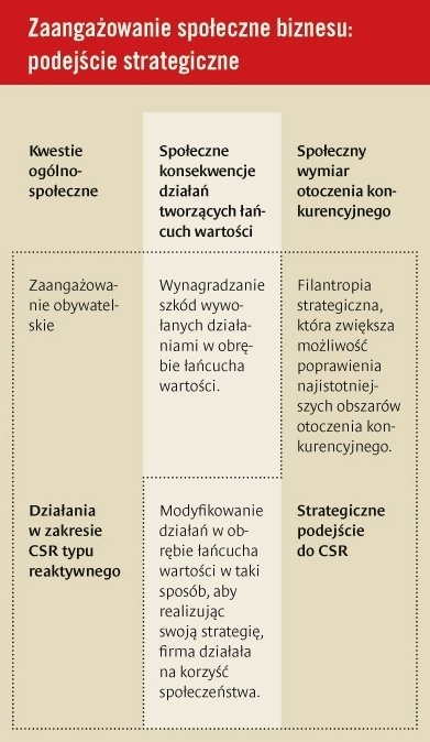 Strategia a społeczeństwo: społeczna odpowiedzialność biznesu - pożyteczna moda czy nowy element strategii konkurencyjnej?