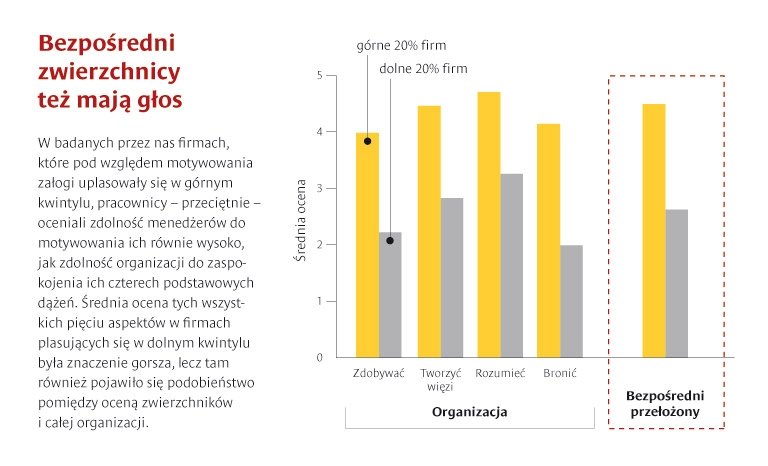 Motywacja pracowników: nowy, skuteczny model