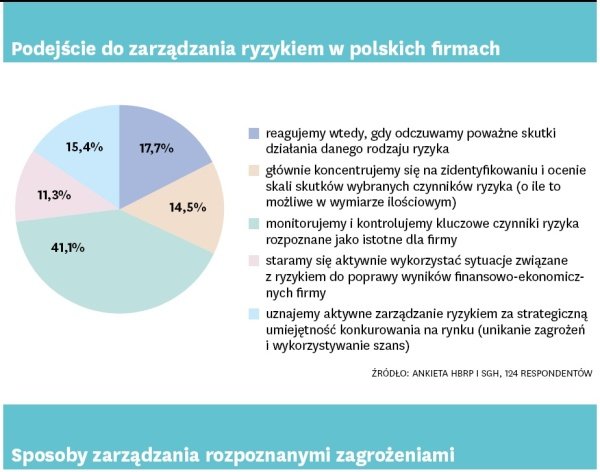 Pasywne podejście do zarządzania ryzykiem