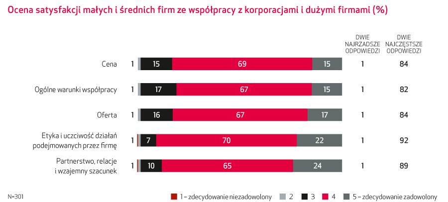 Budujące relacje dużych i małych