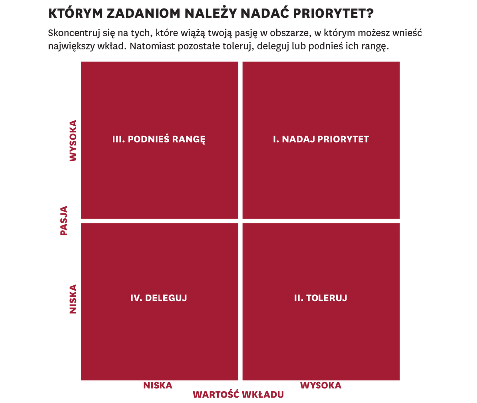 Jak ustalić priorytety, kiedy twój przełożony tego nie robi?