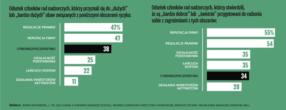 Rady nie zajmują się zagrożeniami cyfrowym