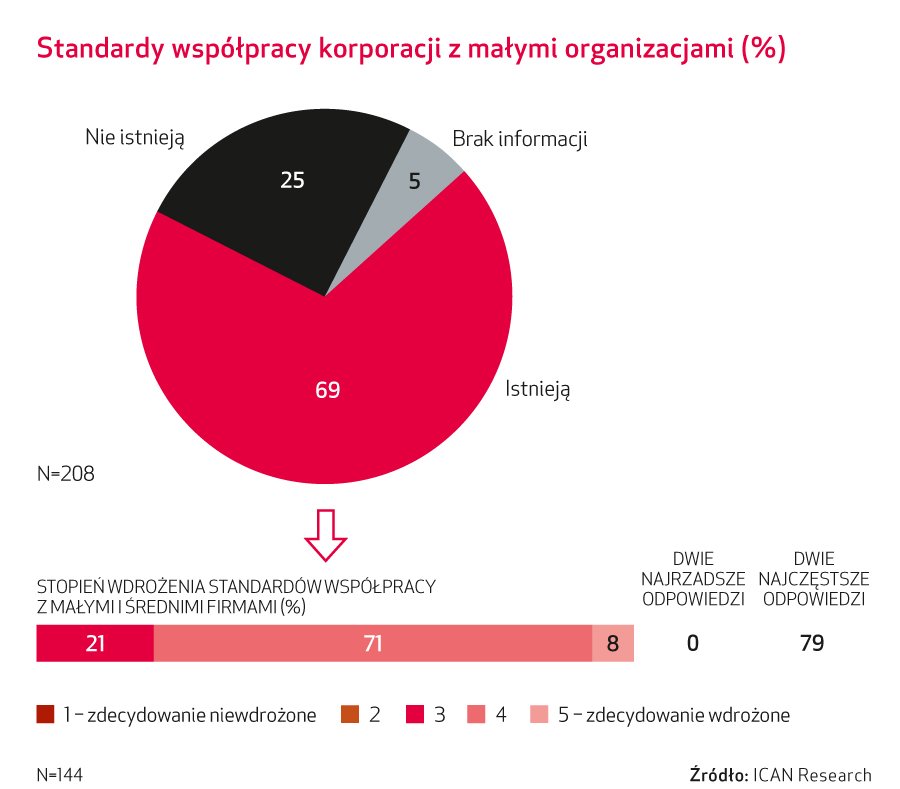 Budujące relacje dużych i małych