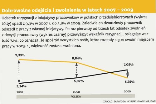 Trend: Prawdziwe przyczyny odchodzenia z pracy