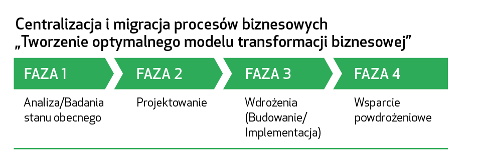 Modelowanie procesów w centrach usług wspólnych