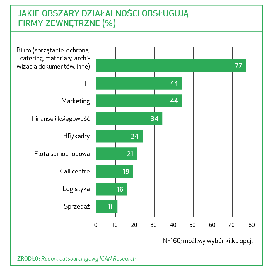 Outsourcing pod presją algorytmów