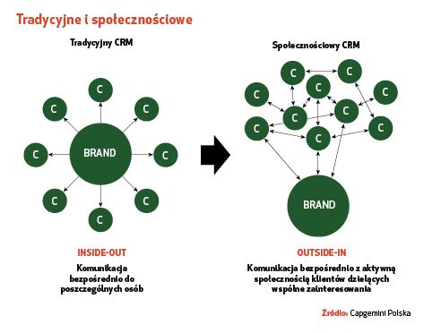 Raport z badania: Polskie firmy w mediach społecznościowych