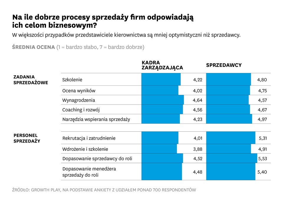 Brak współpracy pomiędzy kierownictwem a sprzedawcami może być bardzo kosztowny