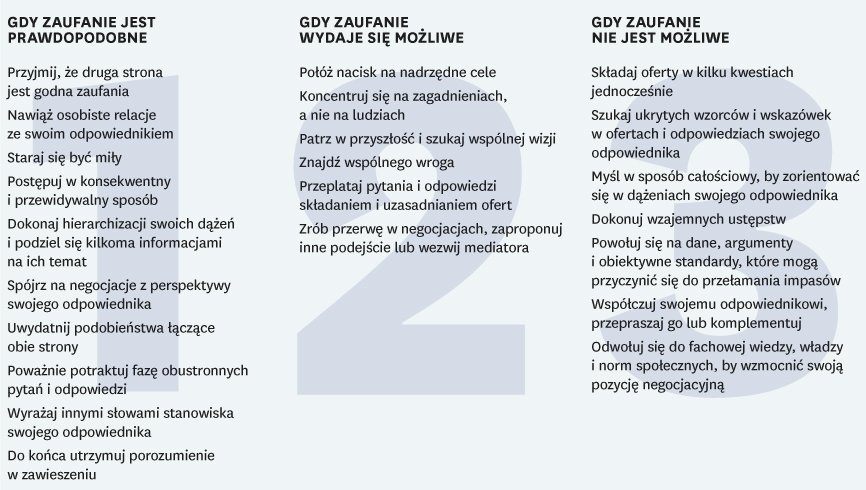 W negocjacjach międzykulturowych najważniejsze jest zaufanie