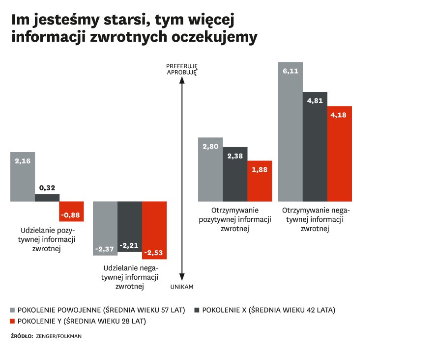 Pracownicy chcą być krytykowani, a ty unikasz negatywnych informacji zwrotnych