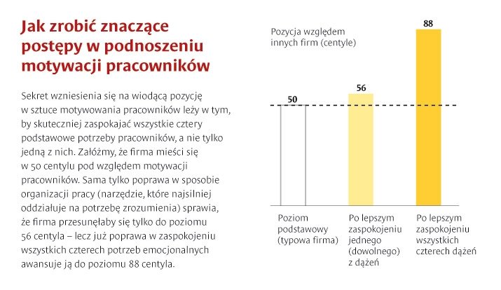 Motywacja pracowników: nowy, skuteczny model