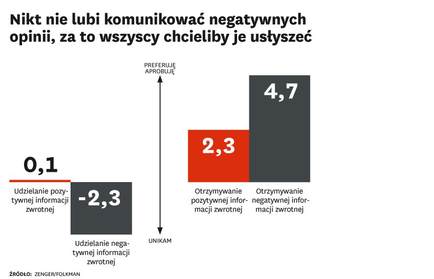 Pracownicy chcą być krytykowani, a ty unikasz negatywnych informacji zwrotnych