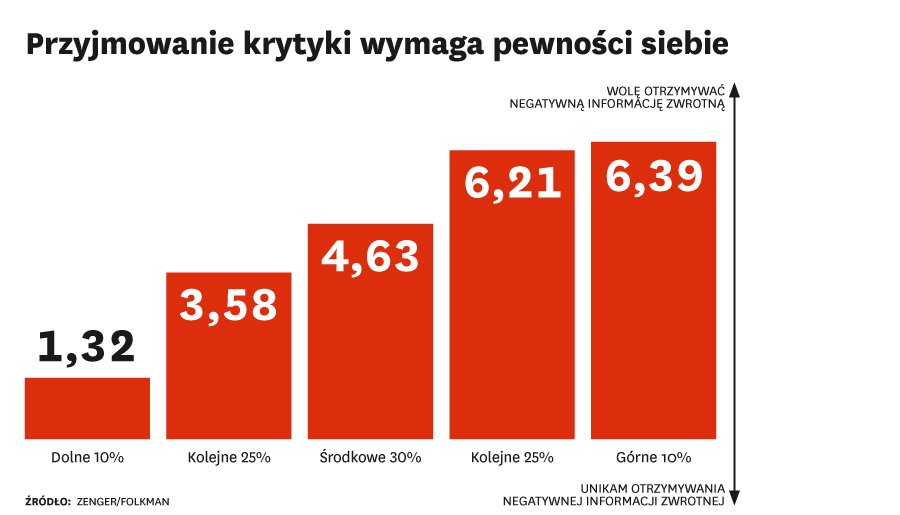 Pracownicy chcą być krytykowani, a ty unikasz negatywnych informacji zwrotnych