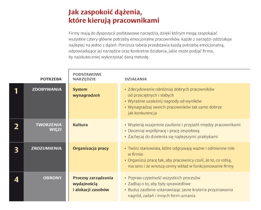 Motywacja pracowników: nowy, skuteczny model
