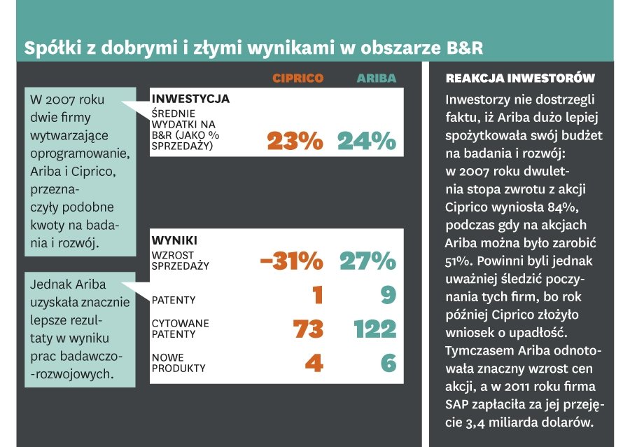 Inwestorzy nie doceniają innowacji