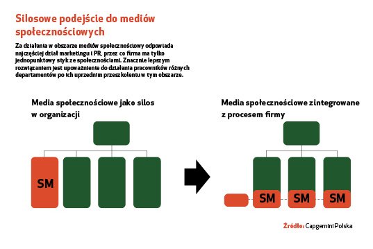 Raport z badania: Polskie firmy w mediach społecznościowych