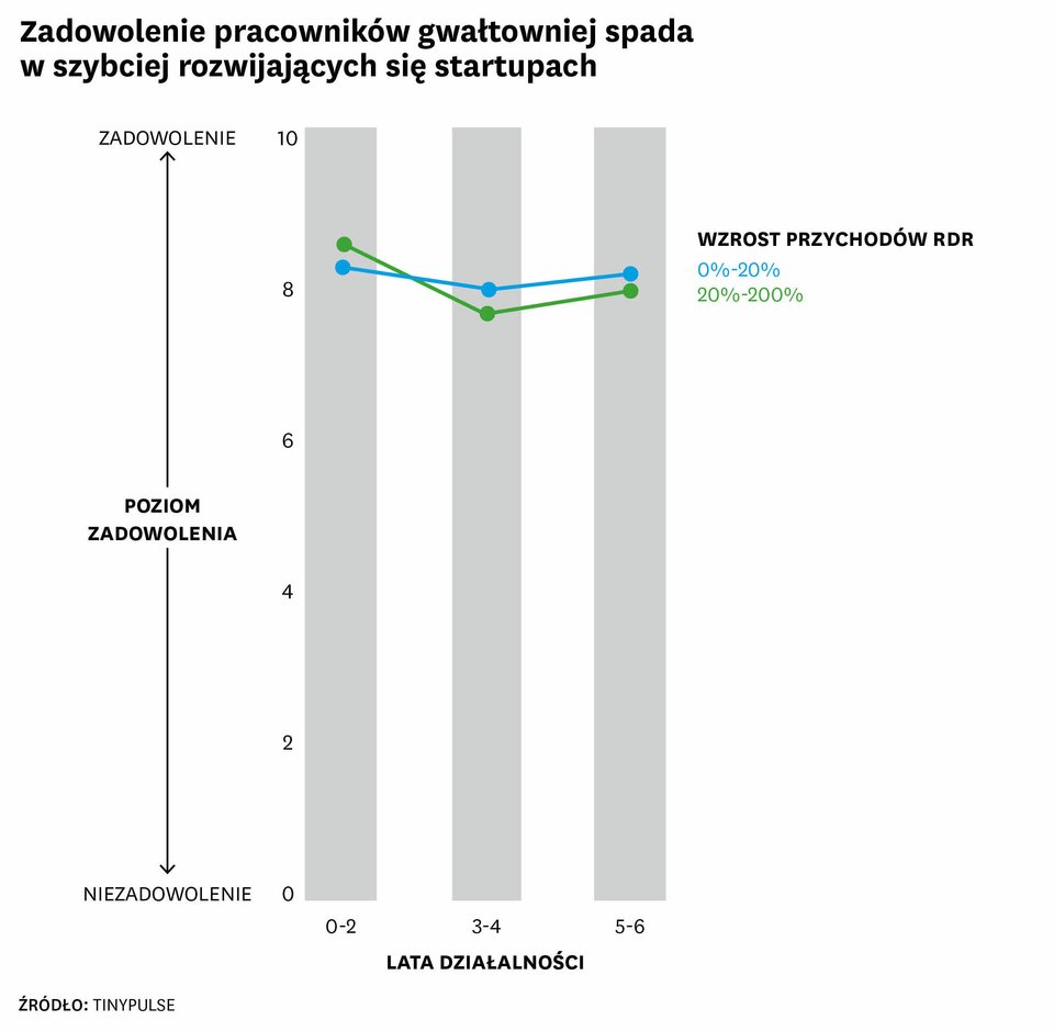 Jak zmienia się morale wraz z rozwojem firmy?