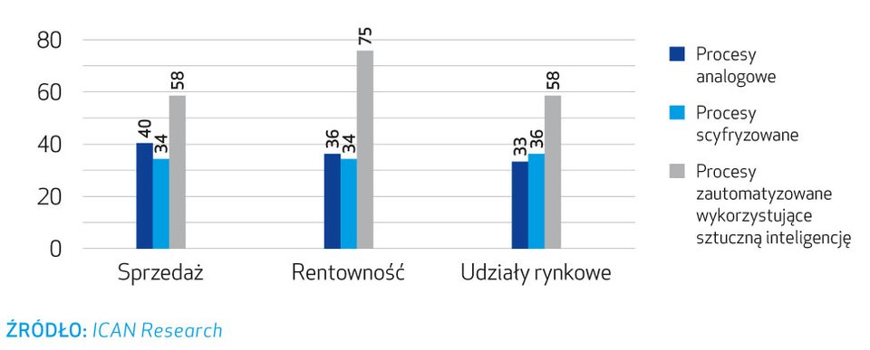 Procesy czekają na digitalizację
