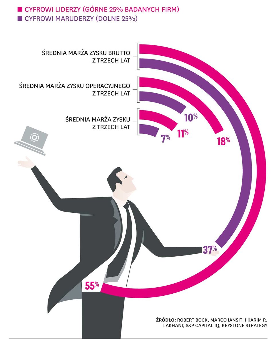 Opłaca się być cyfrowym liderem