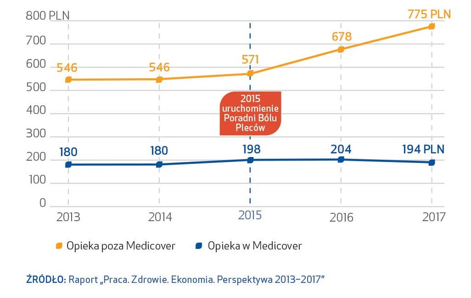Jak zapobiegać dolegliwościom bólowym
