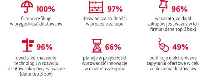 W kierunku zautomatyzowanych procesów zakupowych