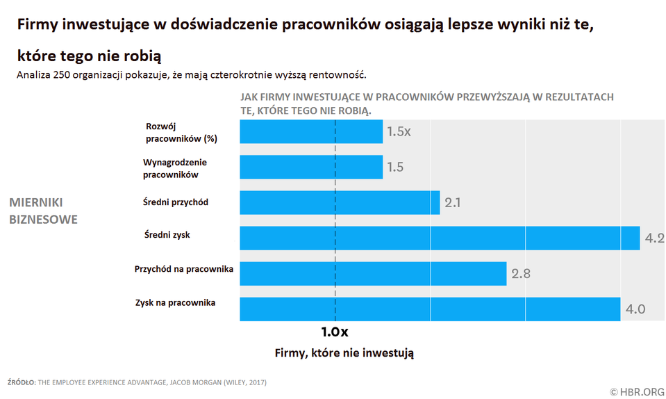 Dlaczego programy zaangażowania nie przynoszą rezultatów?