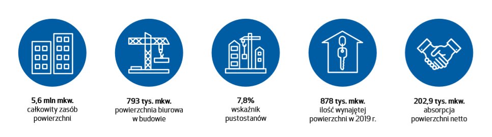 Biura wciąż na fali