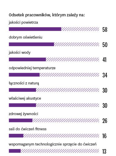 Na których elementach dobrostanu naprawdę zależy pracownikom
