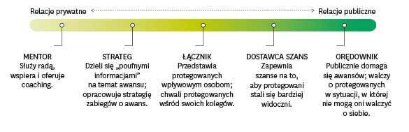 Protekcja ma wiele twarzy