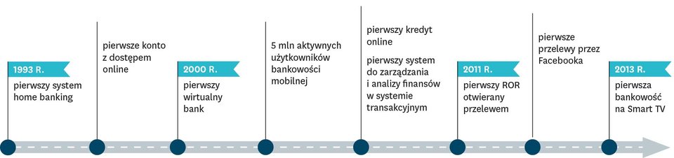 Kierunek na digitalizację