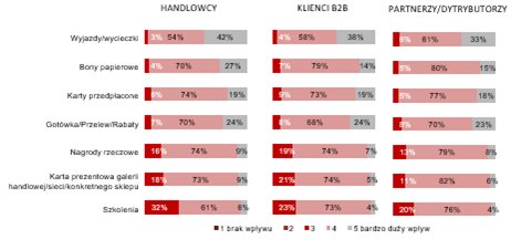 Cztery trendy, które zmienią sprzedaż B2B w 2020