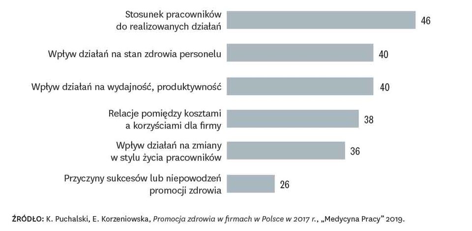 Zdrowy pracownik, silna firma