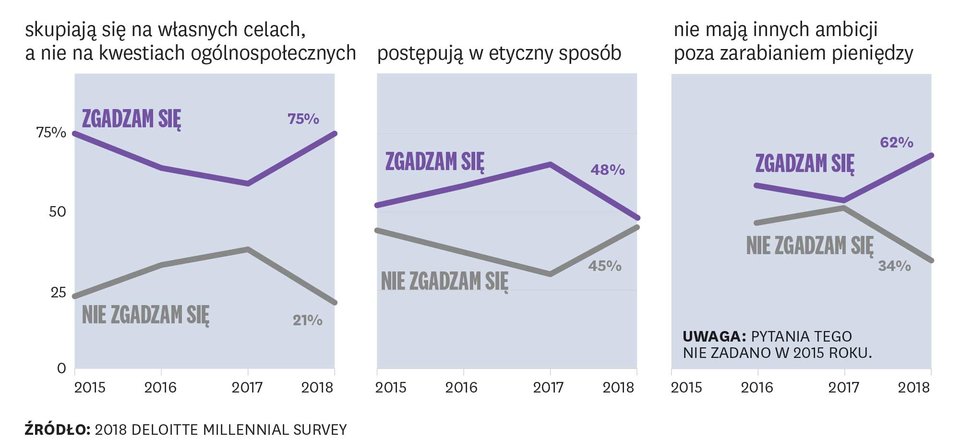 Utrata wiary w odpowiedzialny biznes