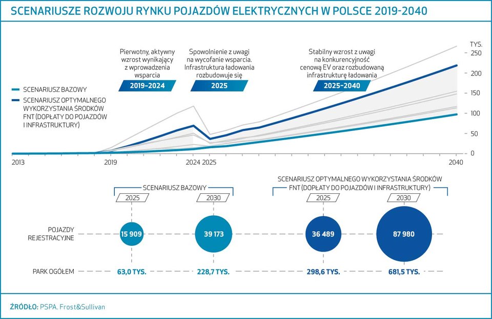 W pogoni za liderami elektromobilności