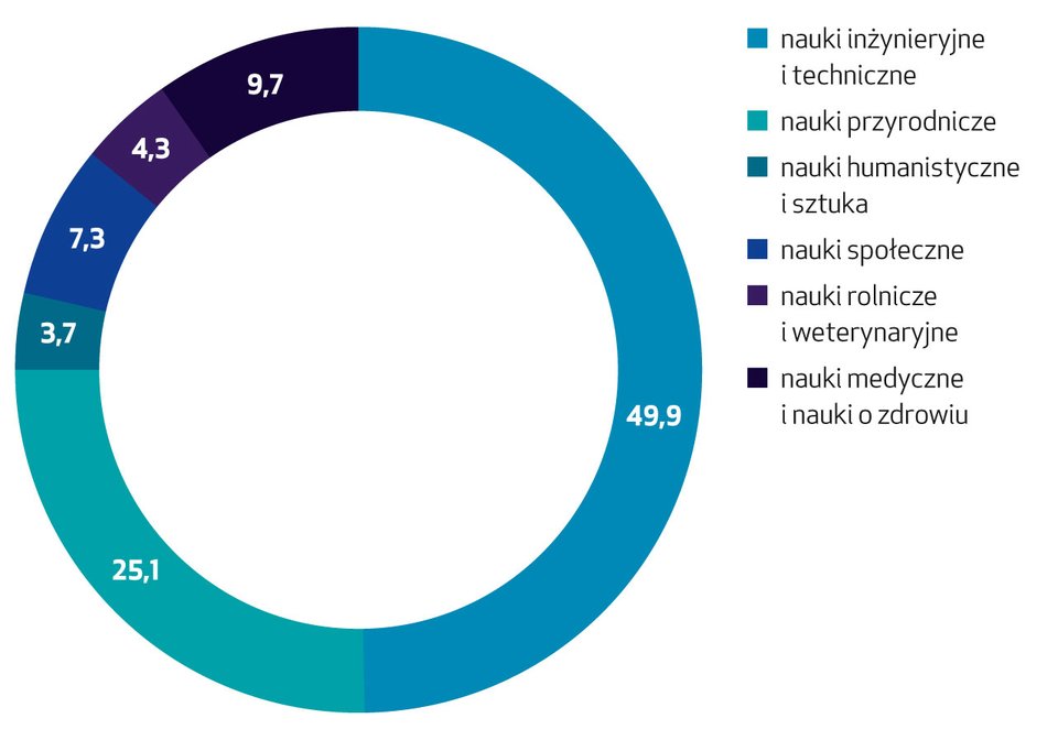 Most między nauką a biznesem
