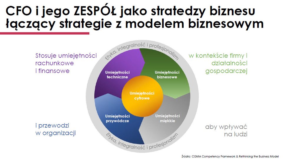 CFO jako skuteczny lider. Relacja ze spotkania networkingowego Klubu CFO