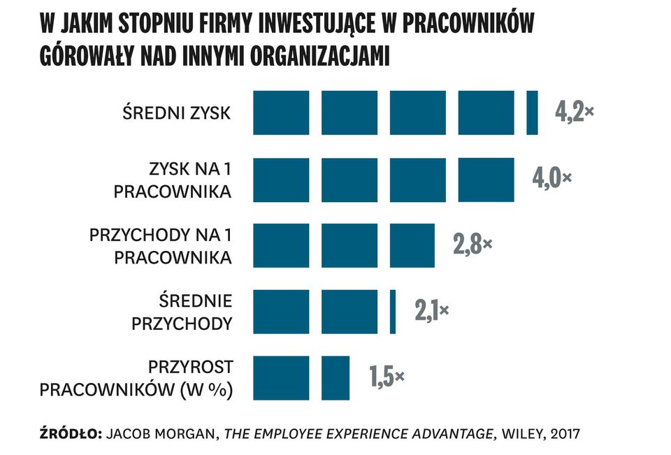 Opłaca się inwestować w pracowników