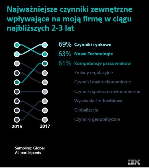 Nowa rola CMO – Chief Experience Officer?