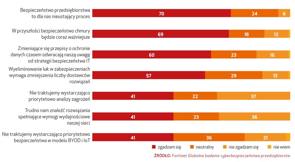 Zagrożony cyberświat