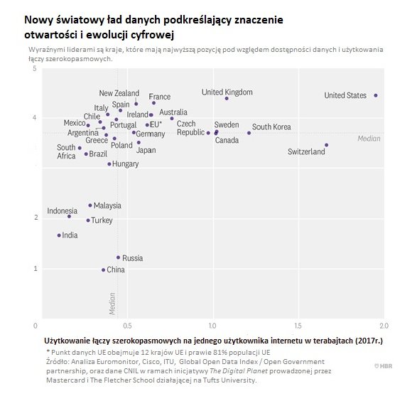 Najlepsze gospodarki oparte na danych