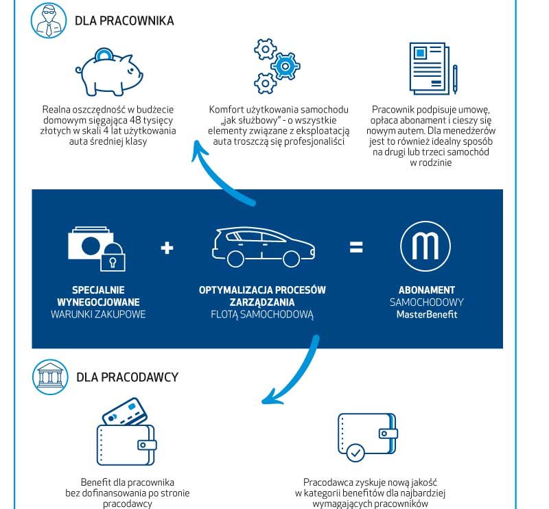 Zniżka na auto jako benefit pracowniczy