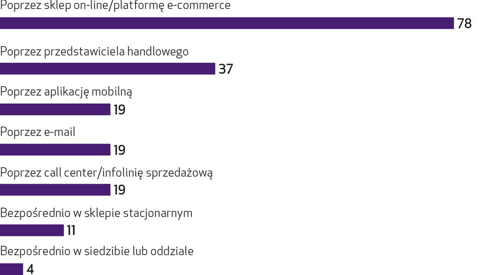 Zakupy w sieci na rynku B2B