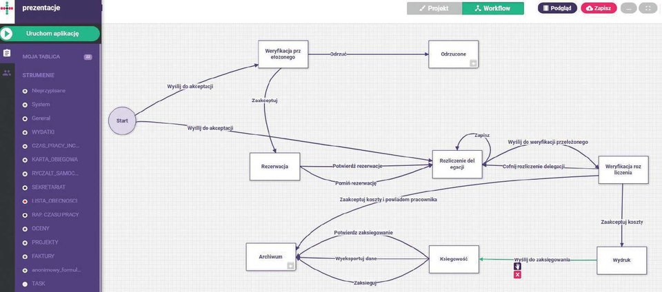 Aplikacje tworzone w Qalcwise umożliwiają podgląd obiegu dokumentów (workflow), bieżący status wniosków i aktualnie przypisanego użytkownika. Aplikacje tworzone w Qalcwise umożliwiają podgląd obiegu dokumentów (workflow), bieżący status wniosków i aktualnie przypisanego użytkownika.